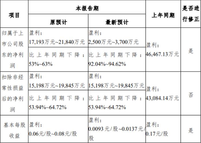 华林证券下修净利润幅度超9成，申请撤销大连银行2.3亿元仲裁结果已受理