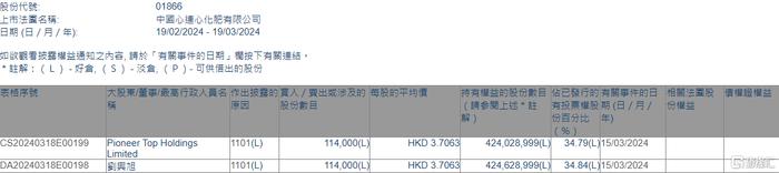 中国心连心化肥(01866.HK)获董事会主席刘兴旭增持11.4万股