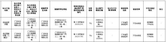 “广州中浩生物科技”2批次儿童化妆品被检出抗生素