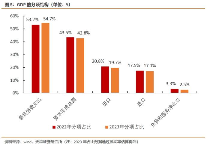 距离目标5%还需多少努力？（天风宏观宋雪涛）