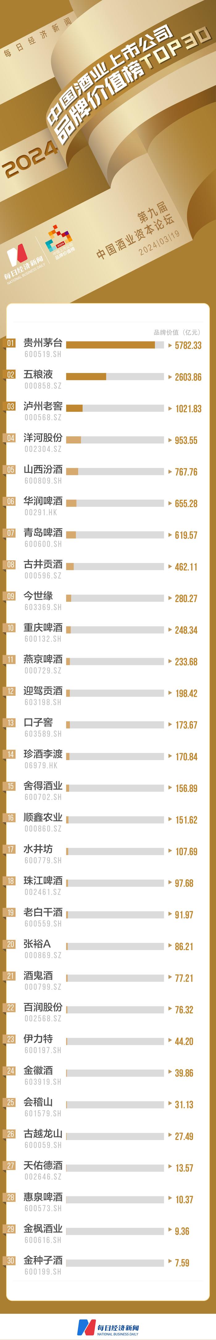 “2024中国酒业上市公司品牌价值榜TOP30”发布：上榜企业品牌价值总计1.52万亿元，白酒品类年复合增长率16.2%