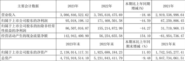 剑桥科技：2023年净利同比下降44.59% 拟10派1.33元