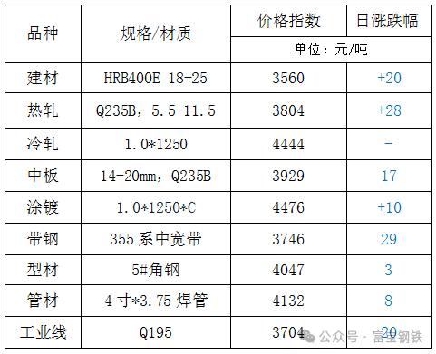 19日钢市价格风云榜