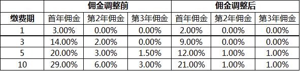 保险经代渠道“报行合一”加速落地：产品更迭、部分首年佣金率几近腰斩