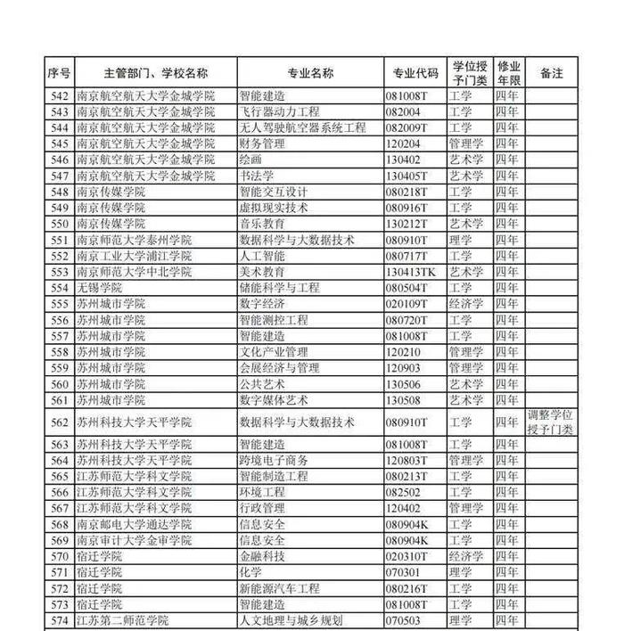 24种新专业正式纳入本科专业目录，江苏43所院校共120个专业增设、调整（内附名单）