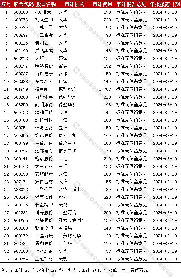 "四大"4家A股客户公布2023年度财报审计报告！