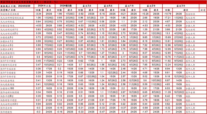 中国投连险分类排名（2024/2）