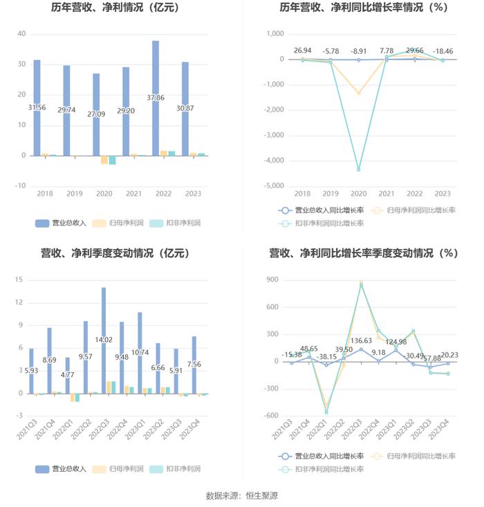 剑桥科技：2023年净利同比下降44.59% 拟10派1.33元