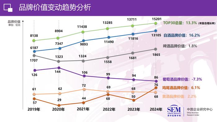“2024中国酒业上市公司品牌价值榜TOP30”发布：上榜企业品牌价值总计1.52万亿元，白酒品类年复合增长率16.2%