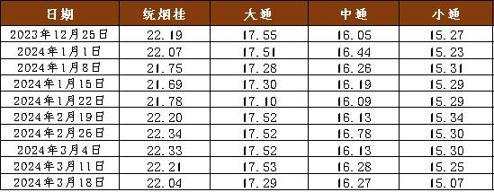 新华指数|近期肉桂按需走货 市场交易价格走平