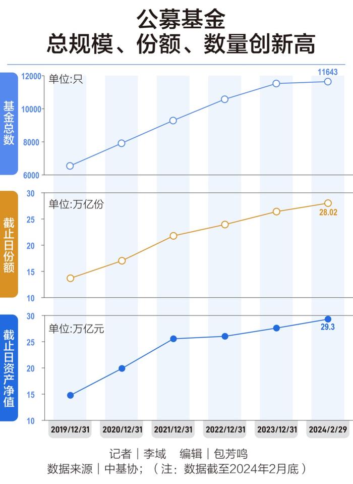 公募基金总规模首破29万亿，顶流正在发生变化