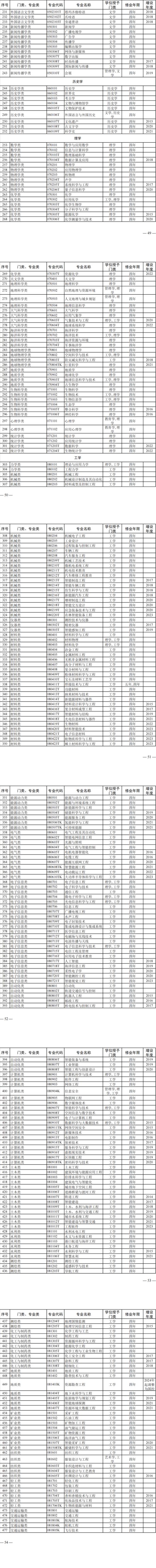 快看！四川高校这些专业有调整！教育部公布最新普通高校本科专业备案和审批结果！