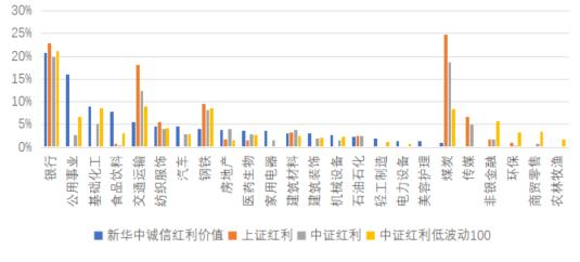 锚定高股息资产把握企业发展红利 跨越周期凸显长期投资价值