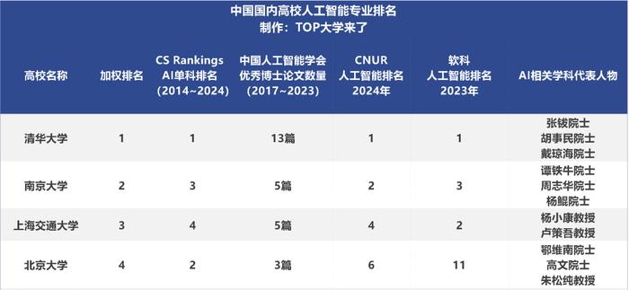 “A7联盟”来了！国内高校人工智能专业排名发布