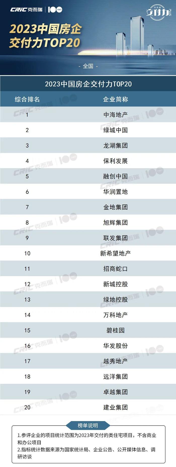 重磅！2023中国房企交付力TOP20、十大交付力作品榜单发布！