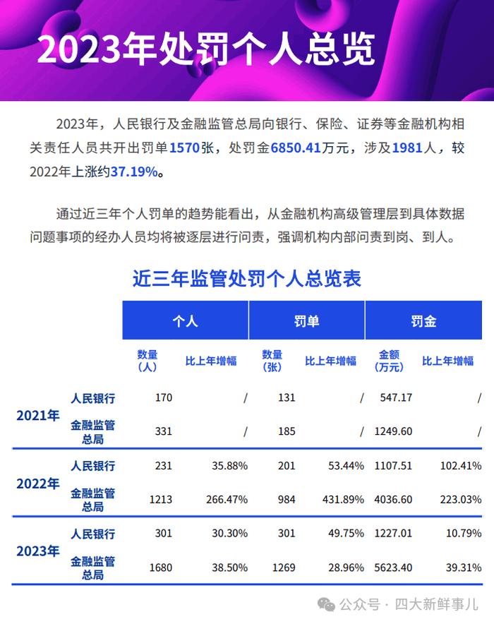 毕马威：2023年全年金融业监管数据处罚分析及洞察建议！