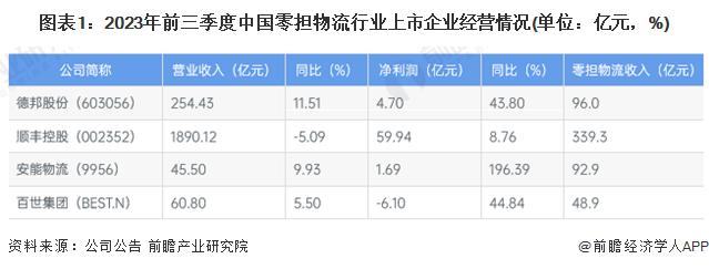 2024年中国零担物流行业企业经营现状分析 顺丰控股经营收入位列断层第一【组图】