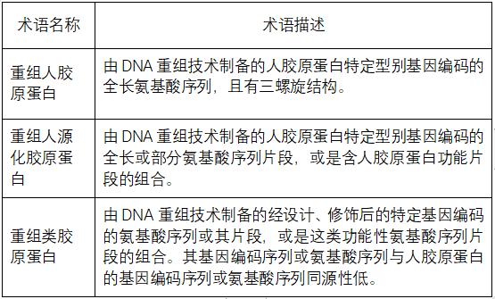 重组I型人胶原蛋白原料完成主文档备案，开辟全长三螺旋时代