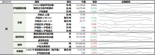 铅锭累库或持续拖累铅价 锌下游企业积极复工