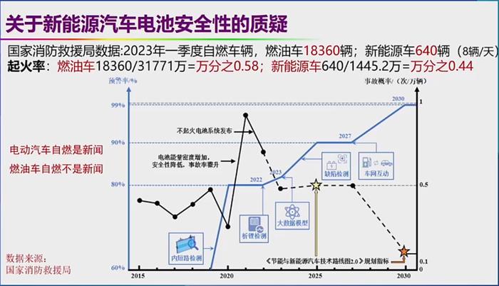 关于新能源汽车的六大质疑！欧阳明高院士逐一回应