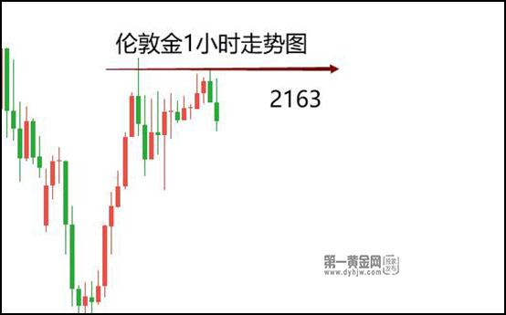 2024年3月19日伦敦金分析：多头险守2150，关注2163压制