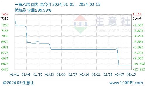 生意社：三氯乙烯本周价格持稳（3.11-3.15）