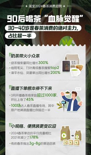 图说/淘宝发布2024春茶消费趋势