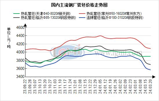 兰格管坯日盘点：钢厂接单困境改善 管坯价格或继续上探