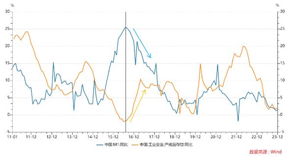 研报｜重视M1增速对宏观经济及大类资产的指示意义 ——来自2014-2016年的经验