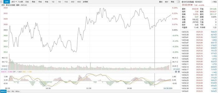 【新华500】新华500指数（989001）20日涨0.2%
