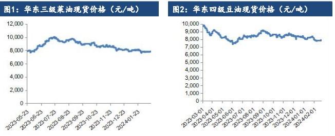 油脂高位震荡调整 关注进口大豆到港情况