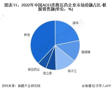 2024年中国降压药七大细分市场竞争状况全面分析【组图】