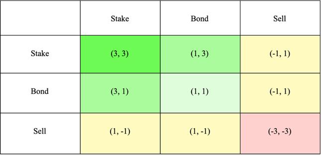 解读SyncusDAO：运用博弈论带领DeFi走出囚徒困境