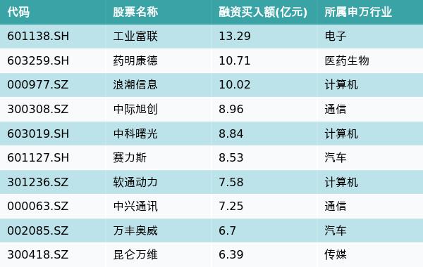 资金流向（3月19日）丨工业富联、药明康德、浪潮信息获融资资金买入排名前三，工业富联融资资金买入超13亿元