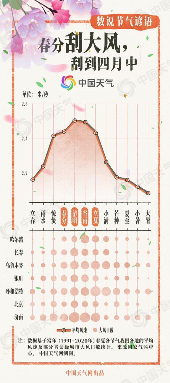 数说节气谚语：春分刮大风 真的一直刮到四月中吗？