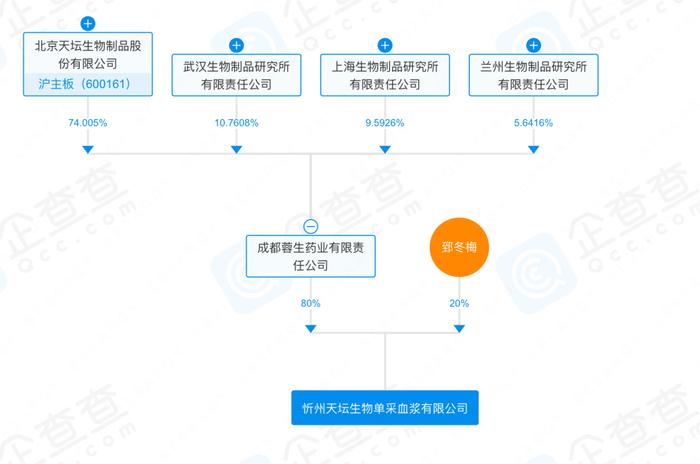 “19岁小伙抽血16次后猝死”？去世前10天查出重度贫血！天坛生物澄清：最短献浆间隔不是12天，是14天