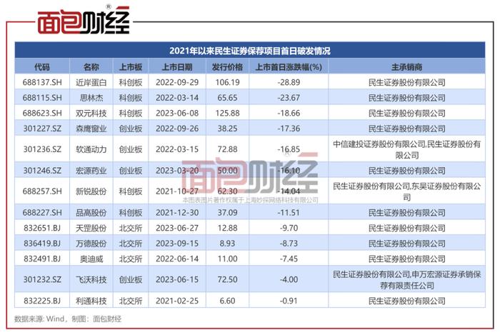 ​民生证券成绩单：年内终止6起IPO，2021年以来13只保荐新股上市首日即破发