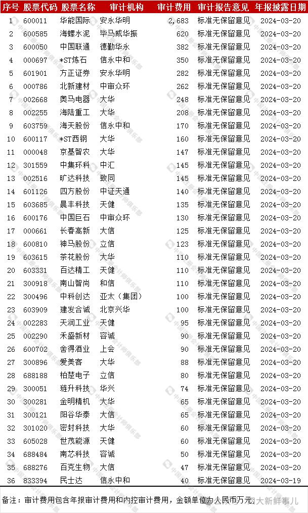 安永收华能国际2683万审计费！"四大"4家A股客户公布2023年度财报审计报告