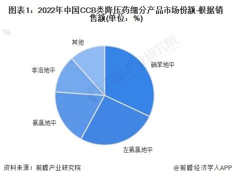 2024年中国降压药七大细分市场竞争状况全面分析【组图】