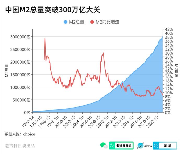 我国货币总量突破300万亿，主要增量在哪里？