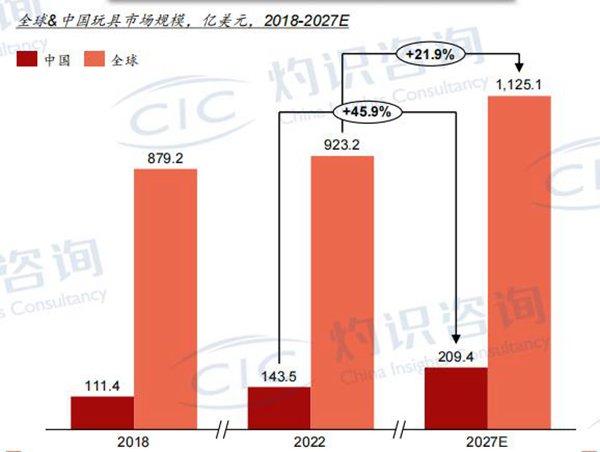 中国玩具市场规模超百亿美元 玩具IP化渗透率有望进一步提高