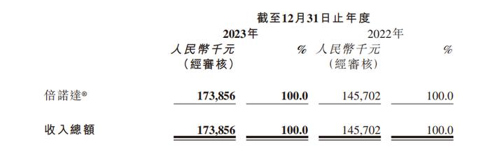 药明巨诺2023财报：CAR-T瑞基奥仑赛注射液销售达1.73亿