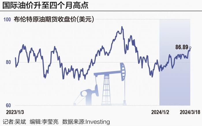 多重利好加持国际油价重拾涨势，后市能否突破90美元关口？