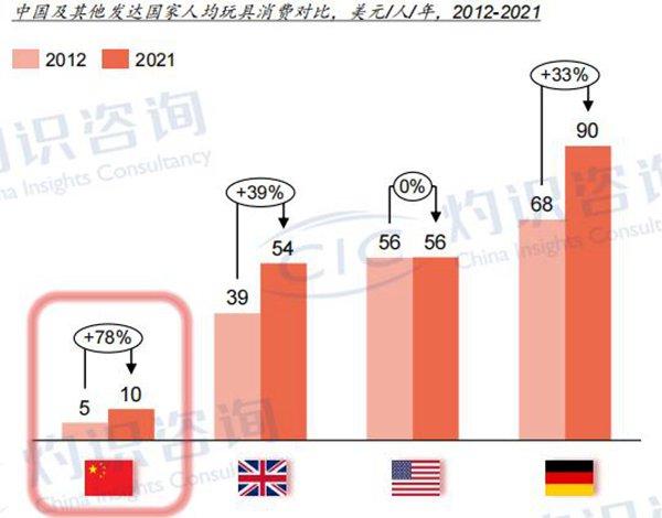 中国玩具市场规模超百亿美元 玩具IP化渗透率有望进一步提高