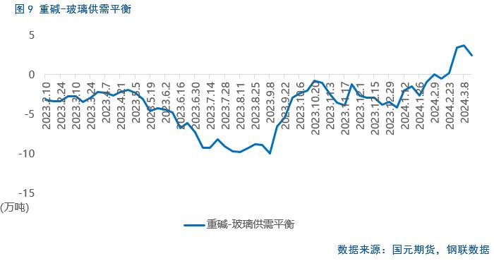 【纯碱玻璃】纯碱行情修复，玻璃跌后企稳