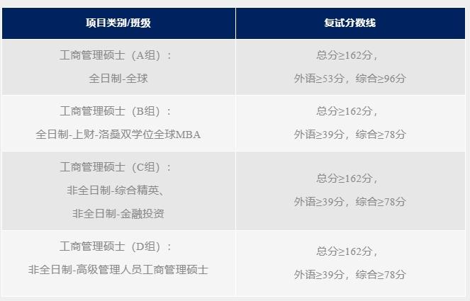 上海财经大学商学院2024年入学工商管理硕士复试分数线公告