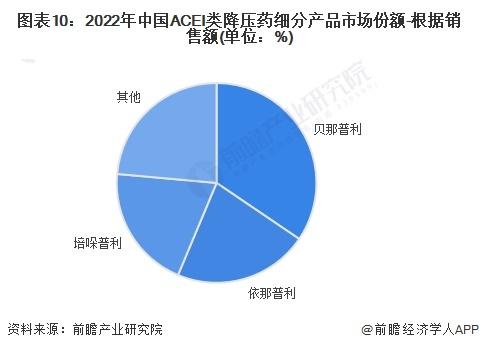 2024年中国降压药七大细分市场竞争状况全面分析【组图】