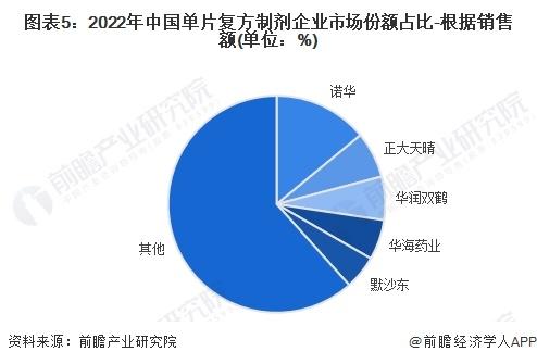 2024年中国降压药七大细分市场竞争状况全面分析【组图】