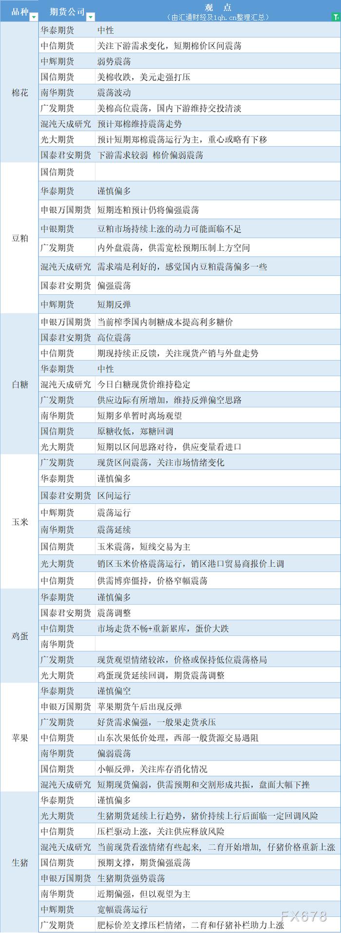 期货公司观点汇总一张图：3月20日农产品（棉花、豆粕、白糖、玉米、鸡蛋、生猪等）