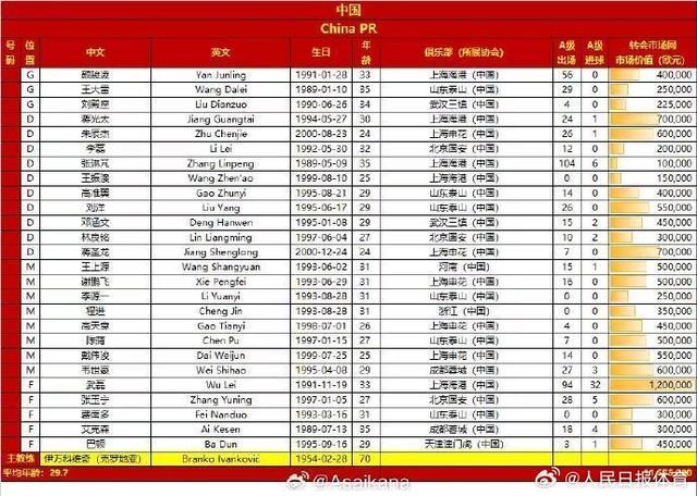 武磊领衔，艾克森韦世豪在列！国足26人大名单出炉